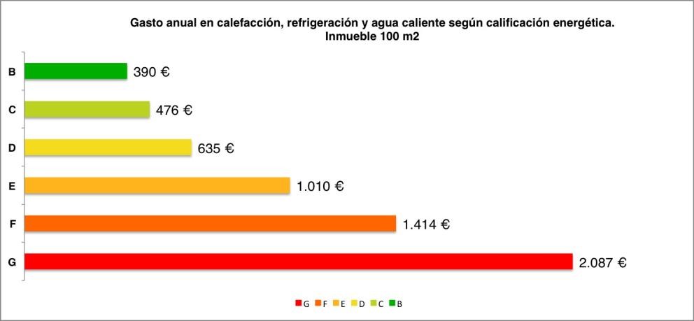 Ahorro energético